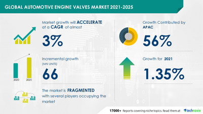Technavio has announced its latest market research report titled Automotive Engine Valves Market by Type, Material, and Geography - Forecast and Analysis 2021-2025