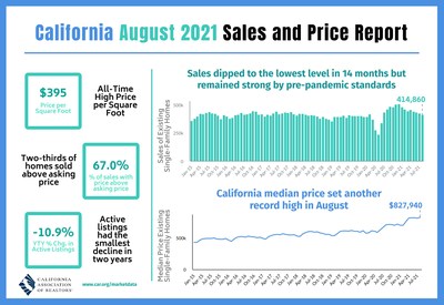 California existing home sales temper in August as market continues to return to normal.