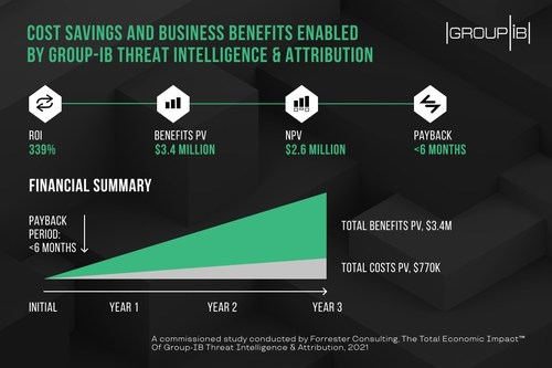 Cost savings and business benefits enabled by Group-IB Threat Intelligence & Attribution