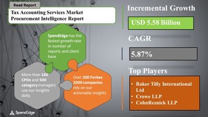 Tax Accounting Services Market will have an Incremental CAGR of 5.87% by 2025 | SpendEdge