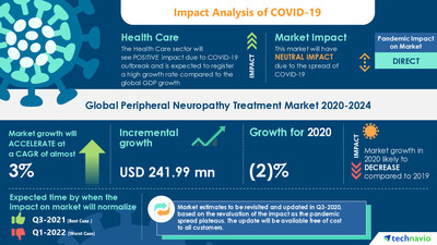Technavio has announced its latest market research report titled Peripheral Neuropathy Treatment Market by Type and Geography - Forecast and Analysis 2020-2024
