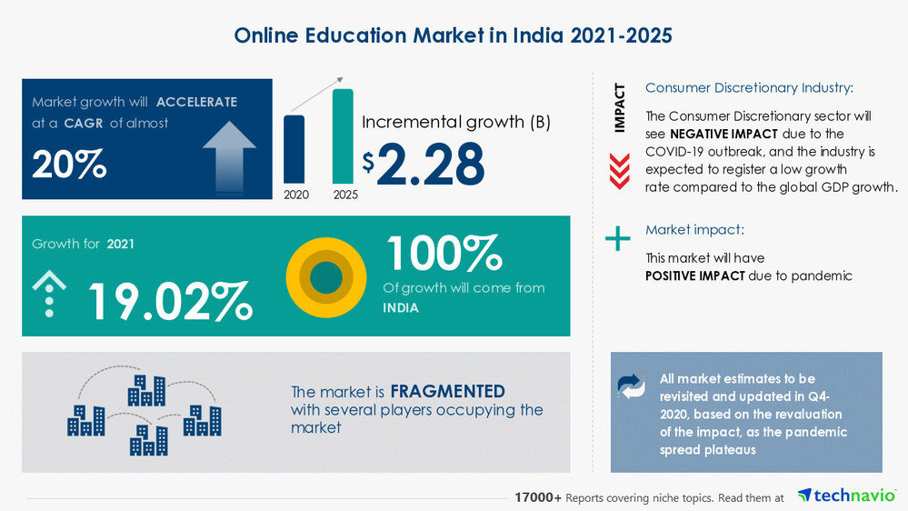 online education market in india 2025