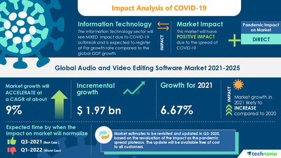 Technavio has announced its latest market research report titled 
Audio and Video Editing Software Market by End-user and Geography - Forecast and Analysis 2021-2025