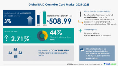 Technavio has announced its latest market research report titled RAID Controller Card Market by Product and Geography - Forecast and Analysis 2021-2025