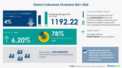 Attractive Opportunities in Cottonseed Oil Market by Product, Distribution Channel, and Geography - Forecast and Analysis 2021-2025