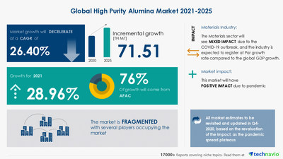 Attractive Opportunities in High Purity Alumina Market by Application and Geography - Forecast and Analysis 2021-2025