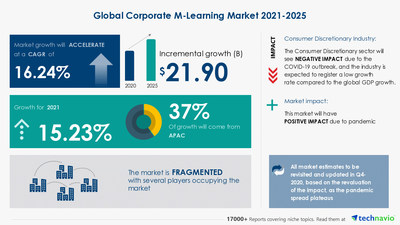 Attractive Opportunities in Corporate M-Learning Market by Type and Geography - Forecast and Analysis 2021-2025