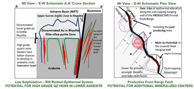 Figure 2: Mountain View Schematic Deposit Model and Exploration Potential (CNW Group/Millennial Precious Metals Corp.)