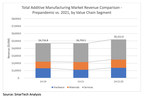 SmarTech Publishes Q2 2021 Additive Manufacturing Market Data for Metals and Polymers: Poised to Reach Historic Growth Levels