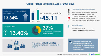 Higher Education Market Growth of Internationalization in the