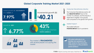 Latest market research report titled Corporate Training Market by Product and Geography - Forecast and Analysis 2021-2025 has been announced by Technavio which is proudly partnering with Fortune 500 companies for over 16 years