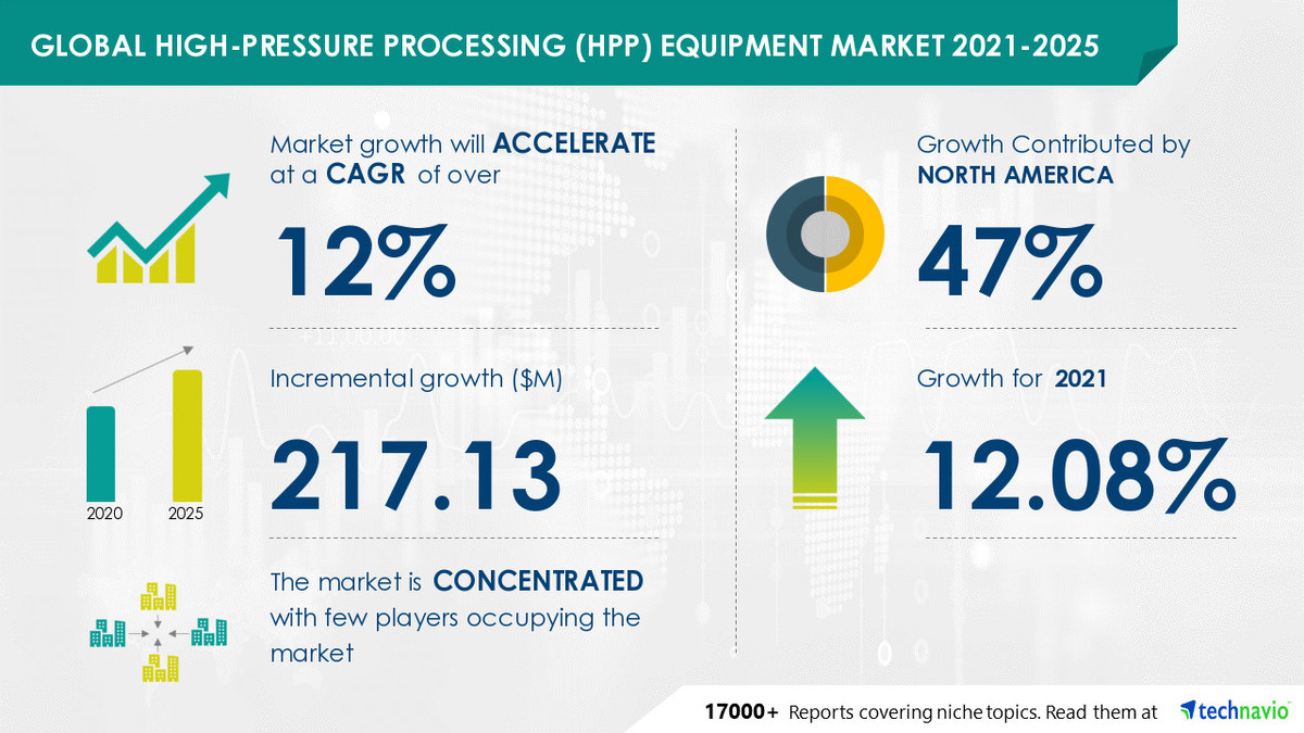 High-Pressure Processing (HPP) Equipment Market to Record $ 217.13 Mn Incremental Growth during 2021-2025 | Top Vendors Include APAPROCESSING BZ SL, and Cargill Inc., Among Others - Vimarsana News