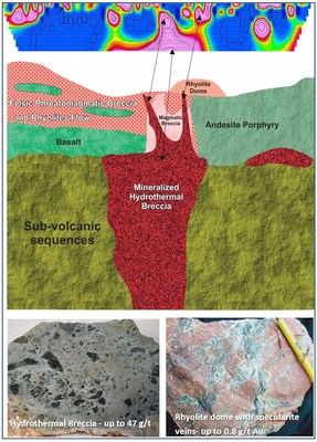 Figure 2. Theorized geology section through Conquest Zone showing the possible existence of a large hydrothermal breccia at depth based on surface geology and mineralization. (CNW Group/Northern Shield Resources Inc.)