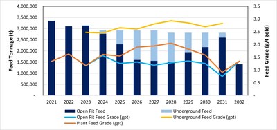 Aurizona Mine Plant Feed (LOM)
Note: Plant feed of 3.35 Mt for calendar year 2021 is shown for clarity only. The PFS accounts for 1.72 Mt of plant feed commencing in H2 2021. (CNW Group/Equinox Gold Corp.)