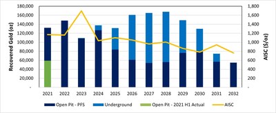 Aurizona Annual Gold Production and AISC. 
Note: Production of 59,120 oz for the first half of 2021 is shown for clarity only. The PFS considers production commencing in H2 2021. (CNW Group/Equinox Gold Corp.)