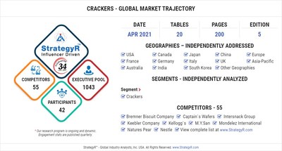 A 28 1 Billion Global Opportunity For Crackers By 2026 New Research   Crackers Market 