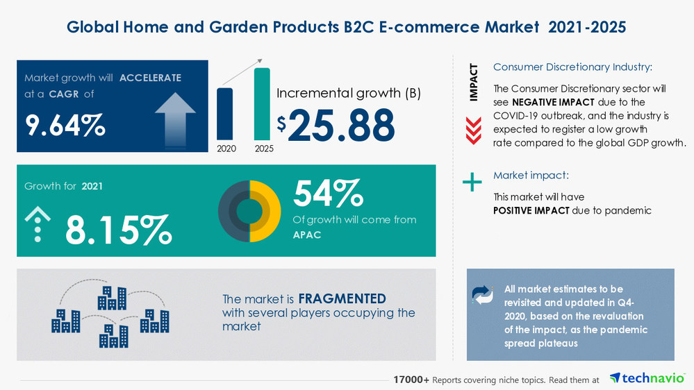 Latest market research report titled Home and Garden Products B2C E-commerce Market by Product and Geography - Forecast and Analysis 2021-2025 has been announced by Technavio which is proudly partnering with Fortune 500 companies for over 16 years