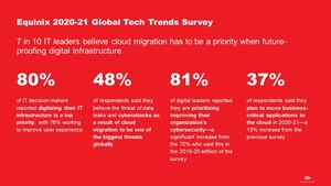 Cloud Migration Plans Surge Despite Security Concerns