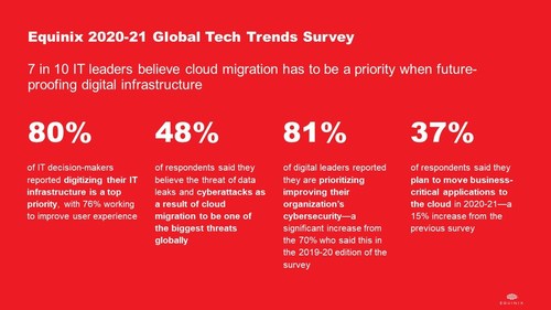 Balancing cybersecurity concerns with cloud adoption in a digital-first world - Equinix 2020-21 Global Tech Trends Survey Stats