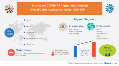 Latest market research report titled Cable Accessories Market by Application and Geography - Forecast and Analysis 2020-2024 has been announced by Technavio which is proudly partnering with Fortune 500 companies for over 16 years