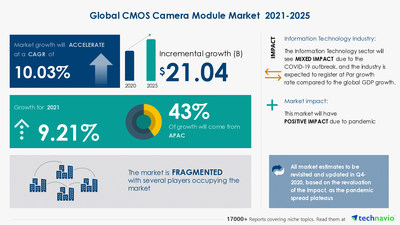 Latest market research report titled CMOS Camera Module Market by Application and Geography - Forecast and Analysis 2021-2025 has been announced by Technavio which is proudly partnering with Fortune 500 companies for over 16 years