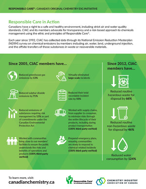 2020 Responsible Care® Report highlights CIAC members' work at furthering sustainability goals