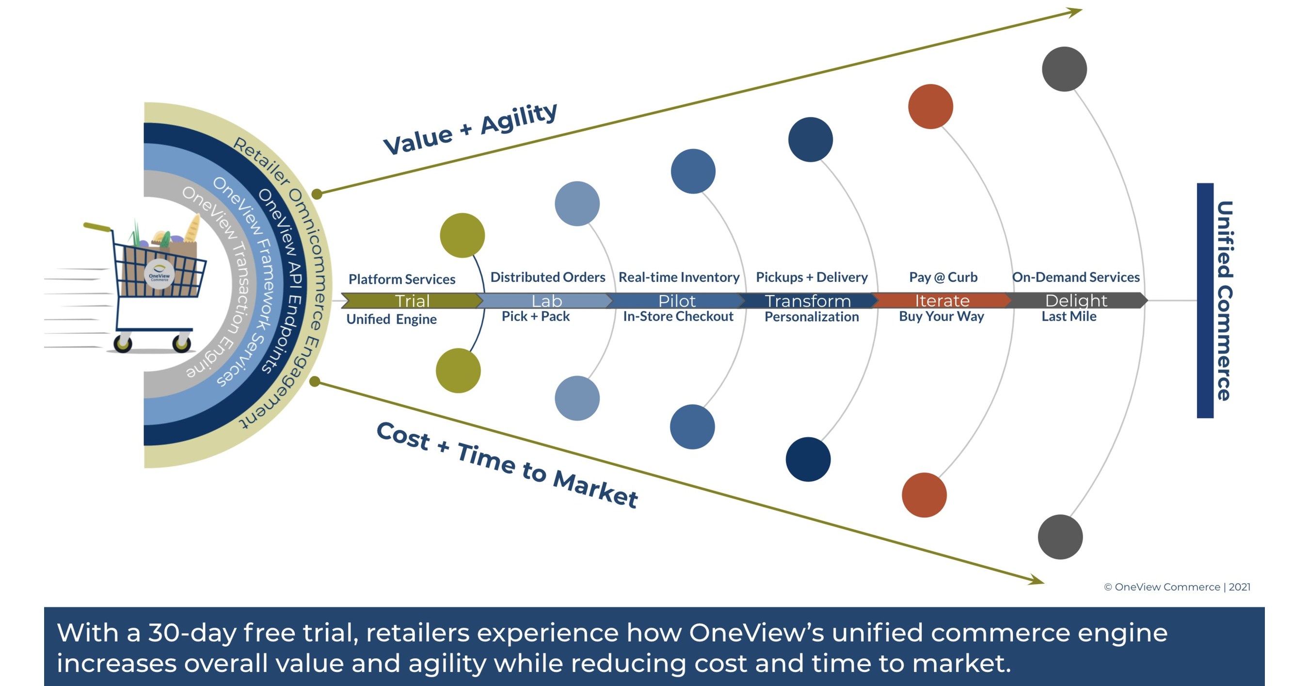 Oneview Commerce Launches Unified Commerce Free Trial And Pilot Program For Retailers To Reduce