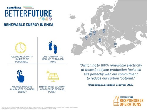 Infographic: Renewable Energy in Goodyear EMEA