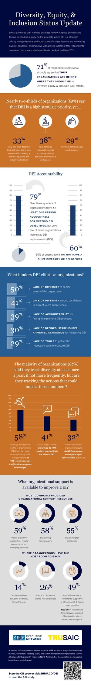 New Research Suggests Visible Support from the C-Suite, Better Data Practices Key to Increasing Diversity, Equity, and Inclusion