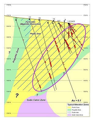 Displays the extent of known gold mineralization and outlines the extent of anomalous bismuth, tellurium and selenium indicating the extent of the hydrothermal system at San Javier.

San Javier Cross Section showing >0.1g/t Au Intercepts (left) and Bi/Te/Se Anomalies (right) (CNW Group/Tarachi Gold Corp.)