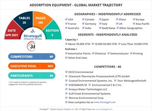 Global Adsorption Equipment Market to Reach $530.8 Million by 2026