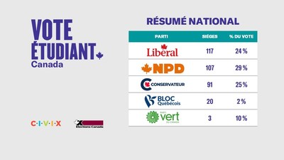 Vote tudiant Canada - rsum national (Groupe CNW/CIVIX)