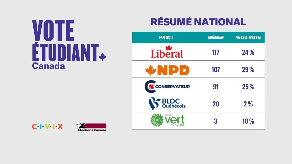 Les Eleves Ont Elu Un Gouvernement Liberal Minoritaire Lors D Une Election Nationale Parallele