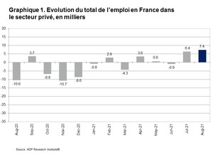 Rapport National sur l'Emploi en France d'ADP® : le secteur privé a créé 7 400 emplois en août 2021