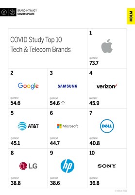 Top 10 Tech & Telecom Brands in MBLM's Brand Intimacy COVID Study