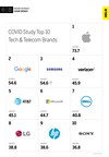 Tech &amp; Telecom Ranks 4th Out of 10 Industries in MBLM's Brand Intimacy COVID Study