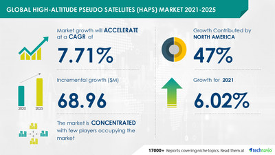 Latest market research report titled High-altitude Pseudo Satellites Market by Technology and Geography - Forecast and Analysis 2021-2025 has been announced by Technavio which is proudly partnering with Fortune 500 companies for over 16 years