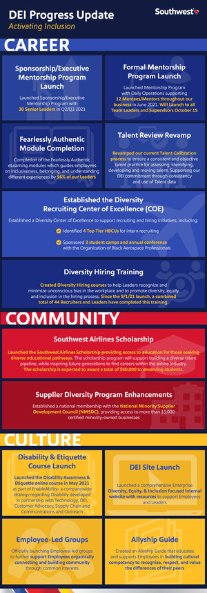 Southwest Airlines Continues Companywide Commitment Toward Diversity, Equity, And Inclusion