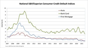 S&amp;P/Experian Consumer Credit Default Indices Show Fifth Straight Drop In Composite Rate In August 2021