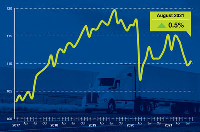 American Trucking Associations' advanced seasonally adjusted (SA) For-Hire Truck Tonnage Index increased 0.5% in August after falling 1.1% in July. 
"I believe tonnage has not recovered to pre-pandemic levels for two main reasons - broader supply chain issues, like semiconductor shortages, as well as industry specific difficulties, including the driver shortage and lack of equipment," said ATA Chief Economist Bob Costello.