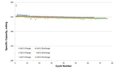 Figure 1: Santa Cruz LiB Battery Results Through Approximately 75 Cycles (CNW Group/South Star Mining Corp.)