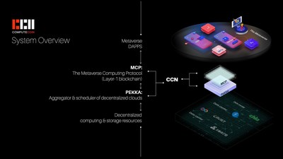 The CCN platform is bridging the gap between the decentralized cloud infrastructure and the Metaverse applications by leveraging its underlying technical layers: PEKKA and the metaverse Computing Protocol (MCP).