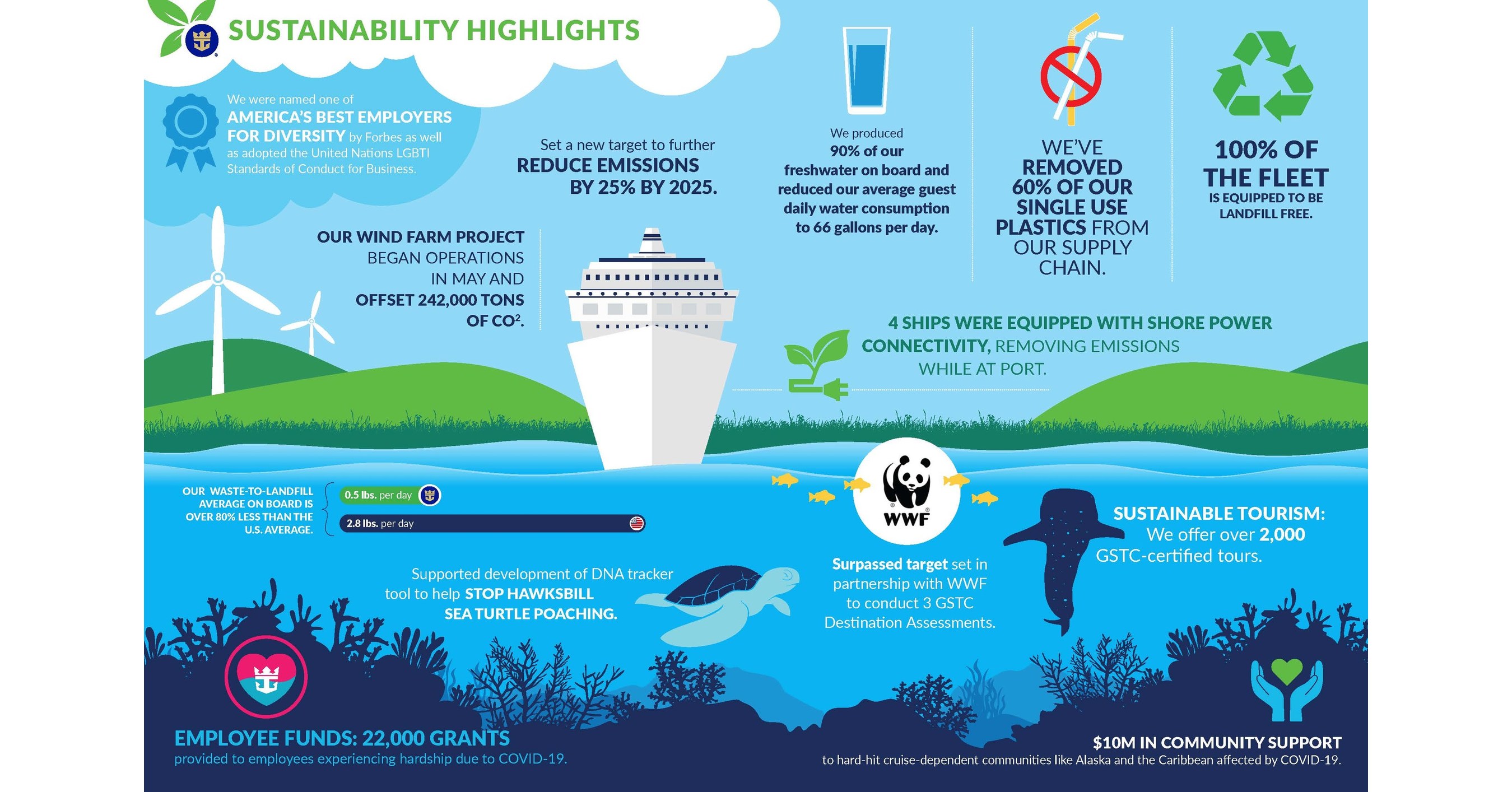 royal caribbean cruise sustainability report