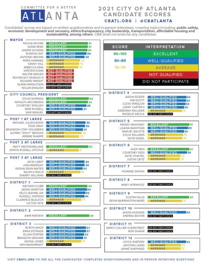 Committee for a Better Atlanta 2021 scores