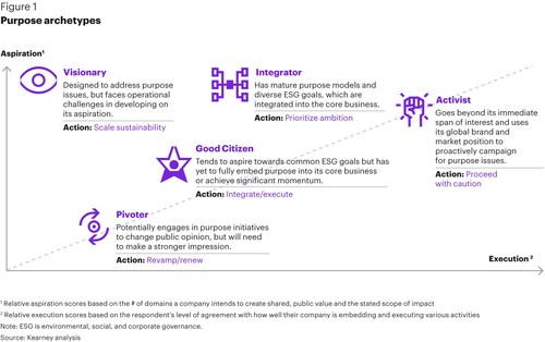 Figure: Purpose archetypes