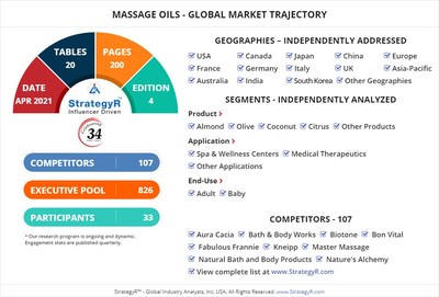 World Massage Oils Market