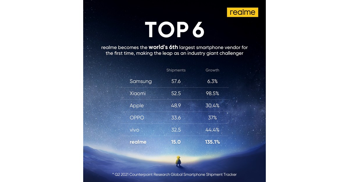 Paid Program: How realme became the fastest smartphone company to ship 100  million handsets