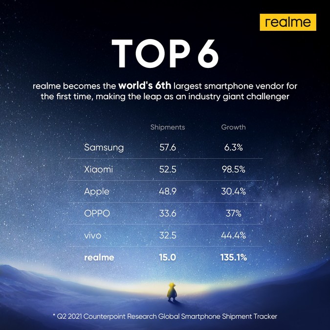 Smartphone maker Realme is taking India and other emerging markets by storm