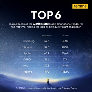 realme Makes the Top 6 Globally for the First Time
