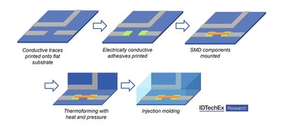 Towards Integrated Electronics to Drive in-Mold Electronics (IME)